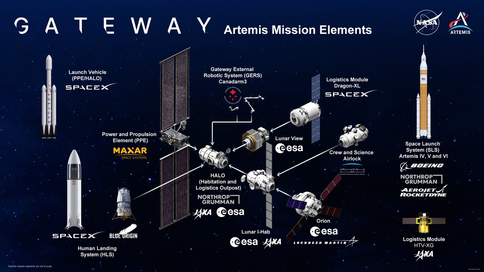 NASA infographic of Artemis mission elements including the Gateway station and launch vehicles